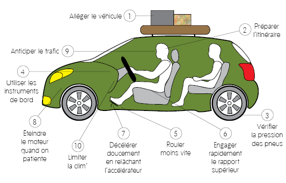 Conseils pour économiser carburant